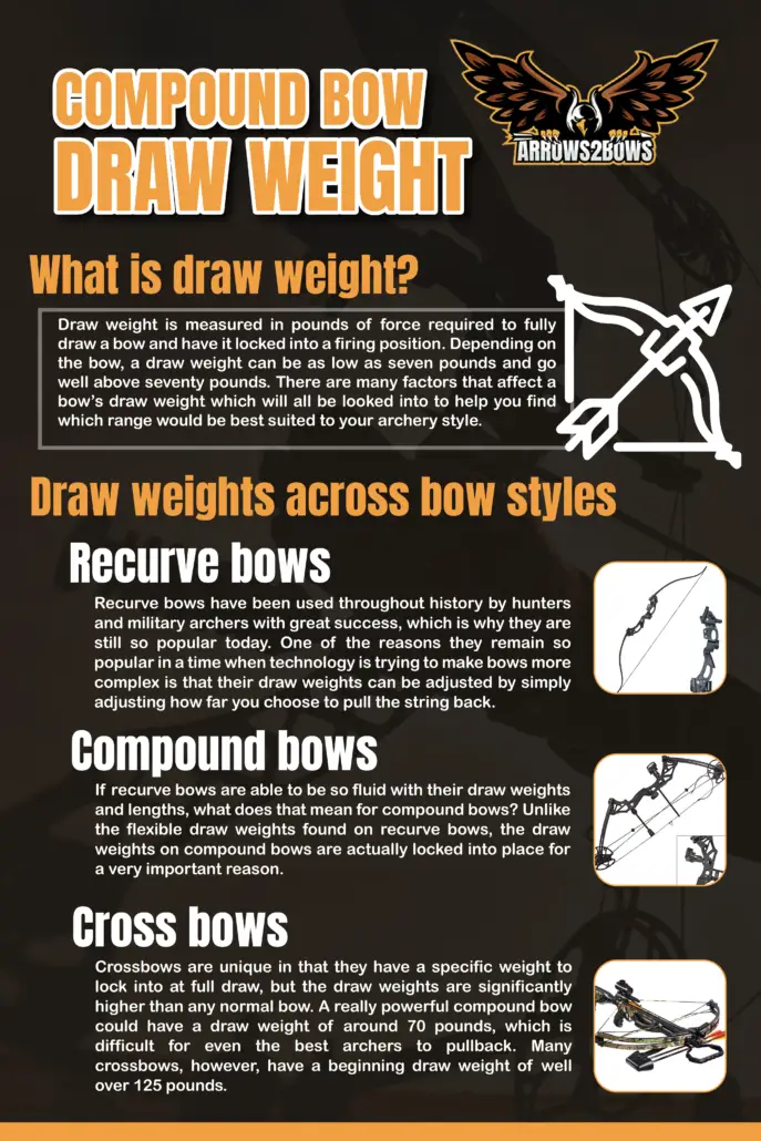 Compound Bow Draw Weight